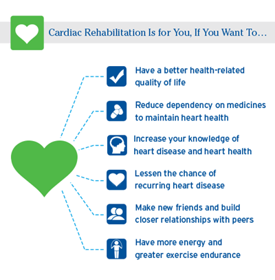 Cardiac Rehabilitation Chart