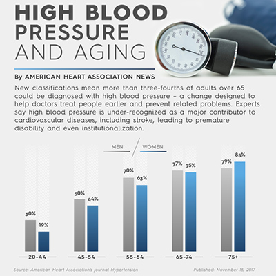 Blood pressure clearance and age